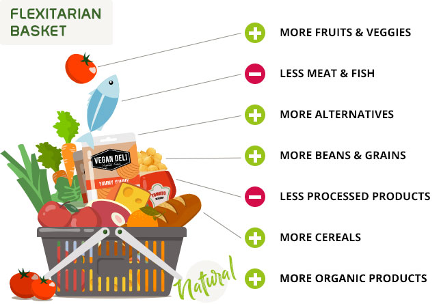 Flexitarian basket